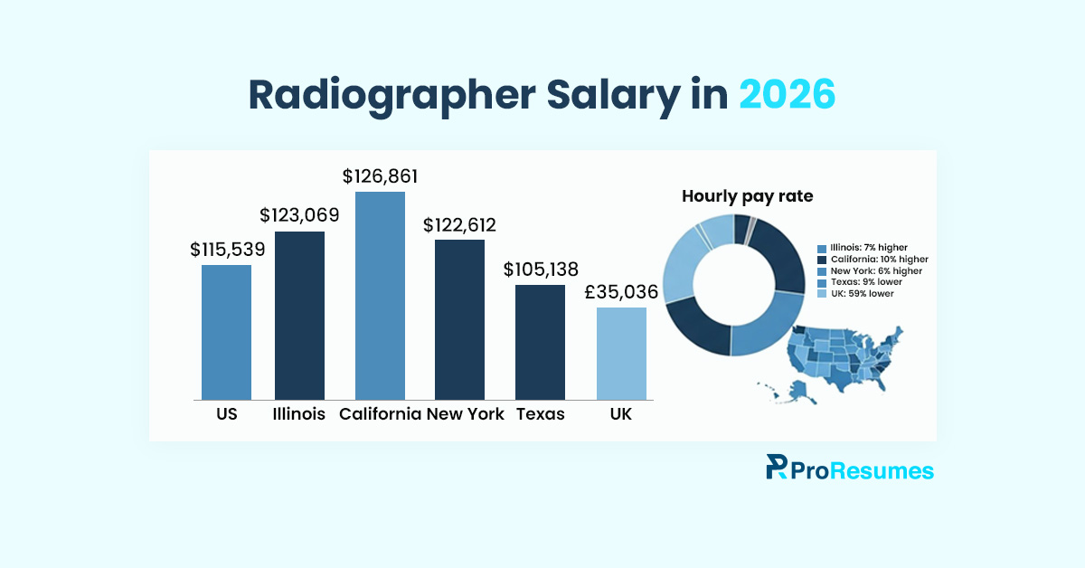 Infographic titled “Radiographer Salary in 2026” showing annual salaries for US ($115,539), Illinois ($123,069), California ($126,861), New York ($122,612), Texas ($105,138), and UK (£35,036), plus a donut chart comparing hourly pay rate differences by location.